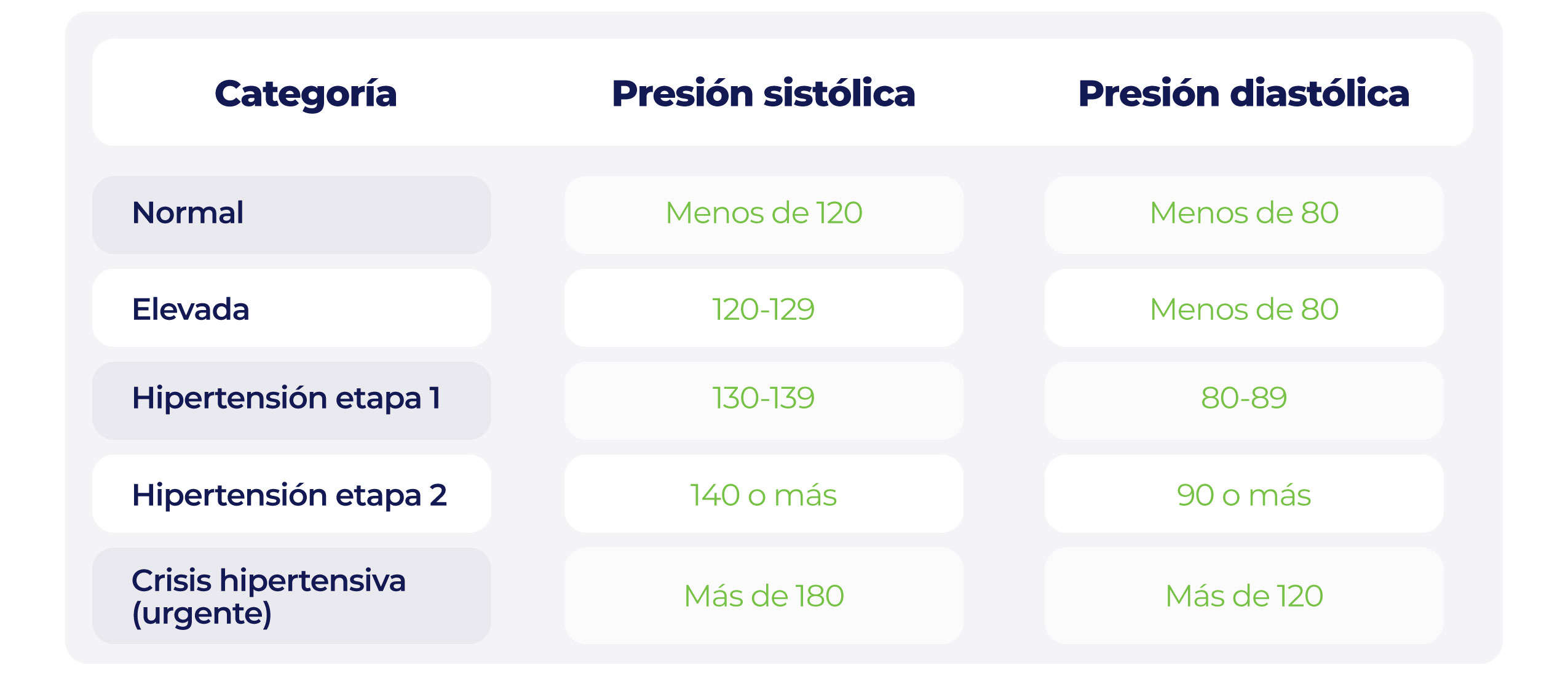 Tabla de clasificación de la presión arterial