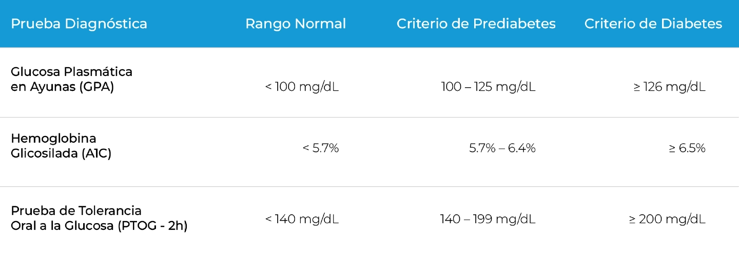 Tabla sobre: Las pruebas de laboratorio esenciales para el diagnóstico de prediabetes